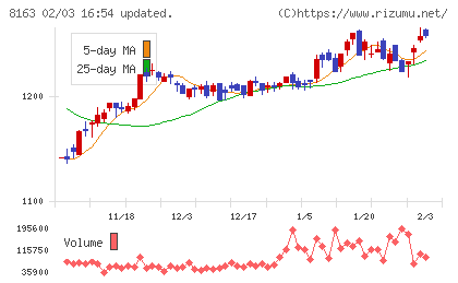 ＳＲＳホールディングスチャート