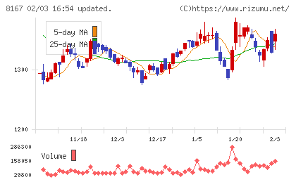 リテールパートナーズチャート