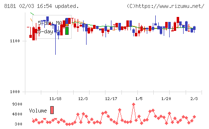 東天紅チャート