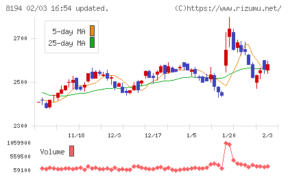 ライフコーポレーションチャート