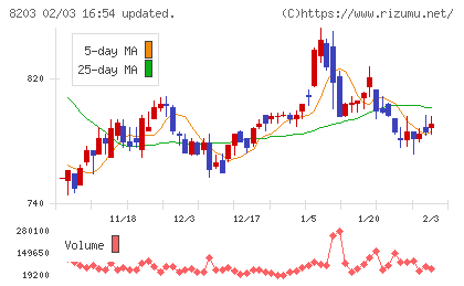 ＭｒＭａｘＨＤチャート
