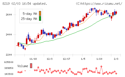 青山商事チャート