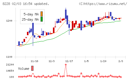 マルイチ産商チャート