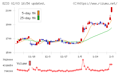 高島屋チャート