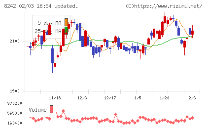 エイチ・ツー・オー　リテイリングチャート