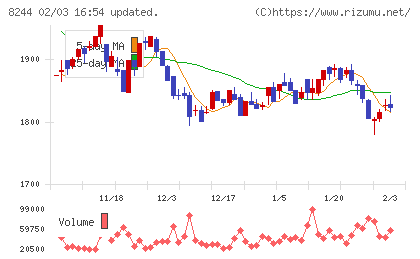 近鉄百貨店チャート