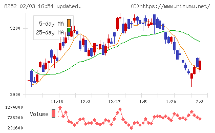 丸井グループチャート