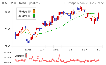 クレディセゾンチャート