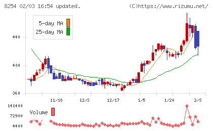 さいか屋チャート