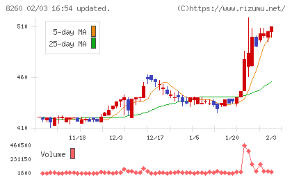 井筒屋チャート