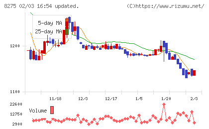フォーバルチャート