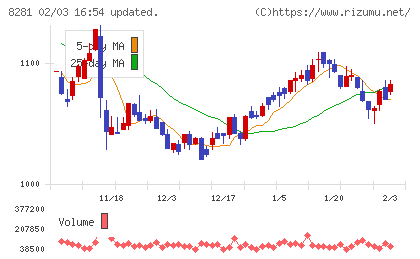 ゼビオホールディングスチャート