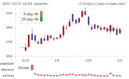 ＳＢＩ新生銀行チャート