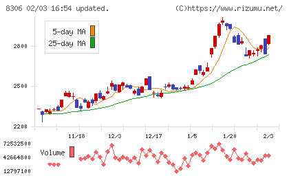 三菱ＵＦＪフィナンシャル・グループチャート