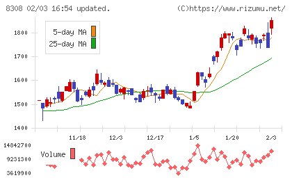 りそなホールディングスチャート