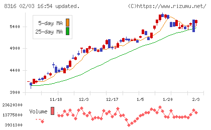 三井住友フィナンシャルグループチャート