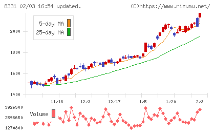 千葉銀行チャート