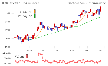 群馬銀行チャート