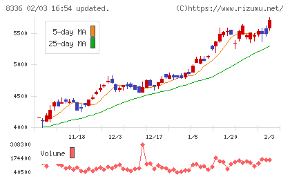 武蔵野銀行チャート