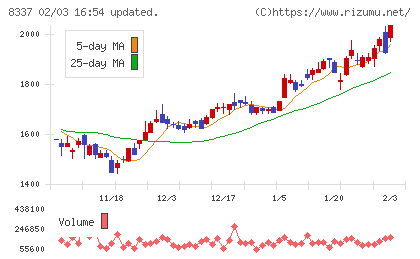 千葉興業銀行チャート