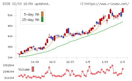 筑波銀行チャート