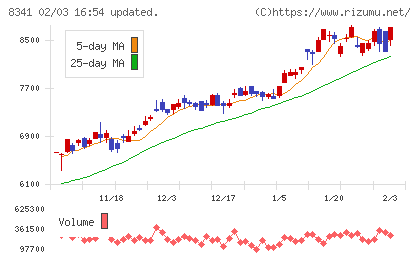 七十七銀行チャート