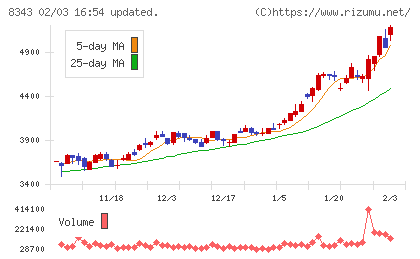 秋田銀行チャート