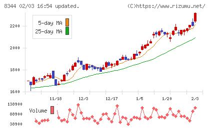 山形銀行チャート