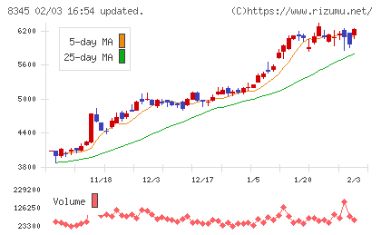 岩手銀行チャート