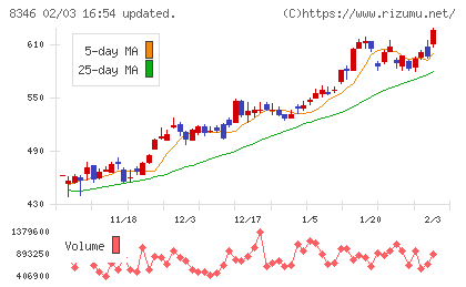 東邦銀行チャート