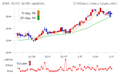 東北銀行チャート
