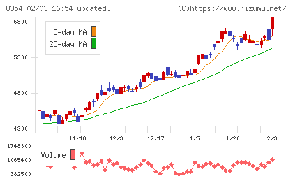 ふくおかフィナンシャルグループチャート