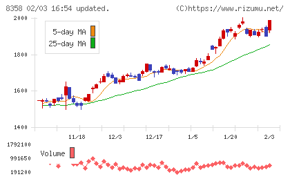 スルガ銀行チャート