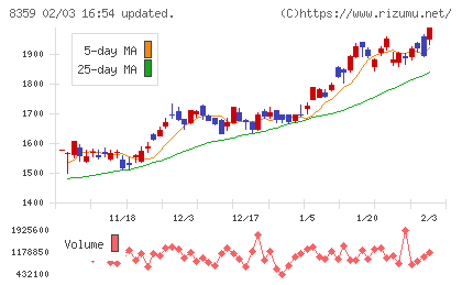 八十二長野銀行チャート
