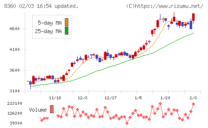 山梨中央銀行チャート