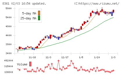 大垣共立銀行チャート