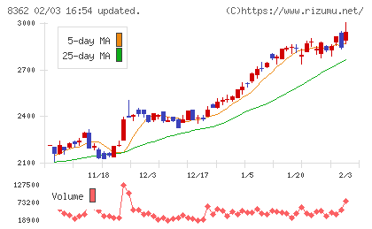 福井銀行チャート