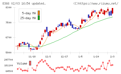 滋賀銀行チャート