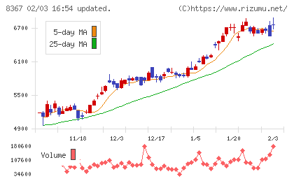 南都銀行チャート