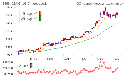 百五銀行チャート