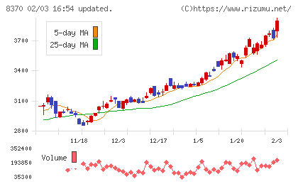 紀陽銀行チャート