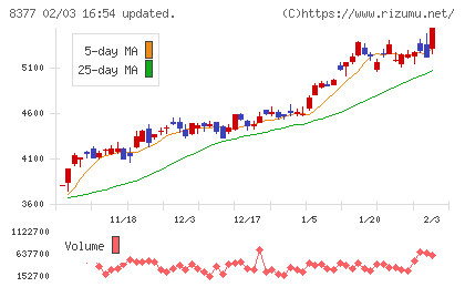 ほくほくフィナンシャルグループチャート
