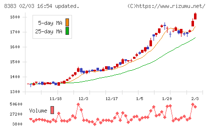 鳥取銀行チャート
