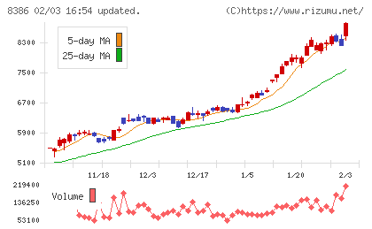百十四銀行チャート