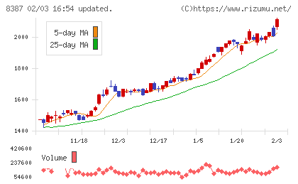 四国銀行チャート