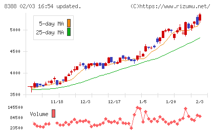 阿波銀行チャート