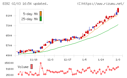 大分銀行チャート