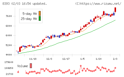 宮崎銀行チャート