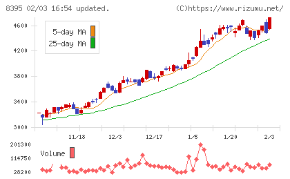 佐賀銀行チャート