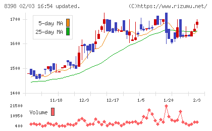 筑邦銀行チャート
